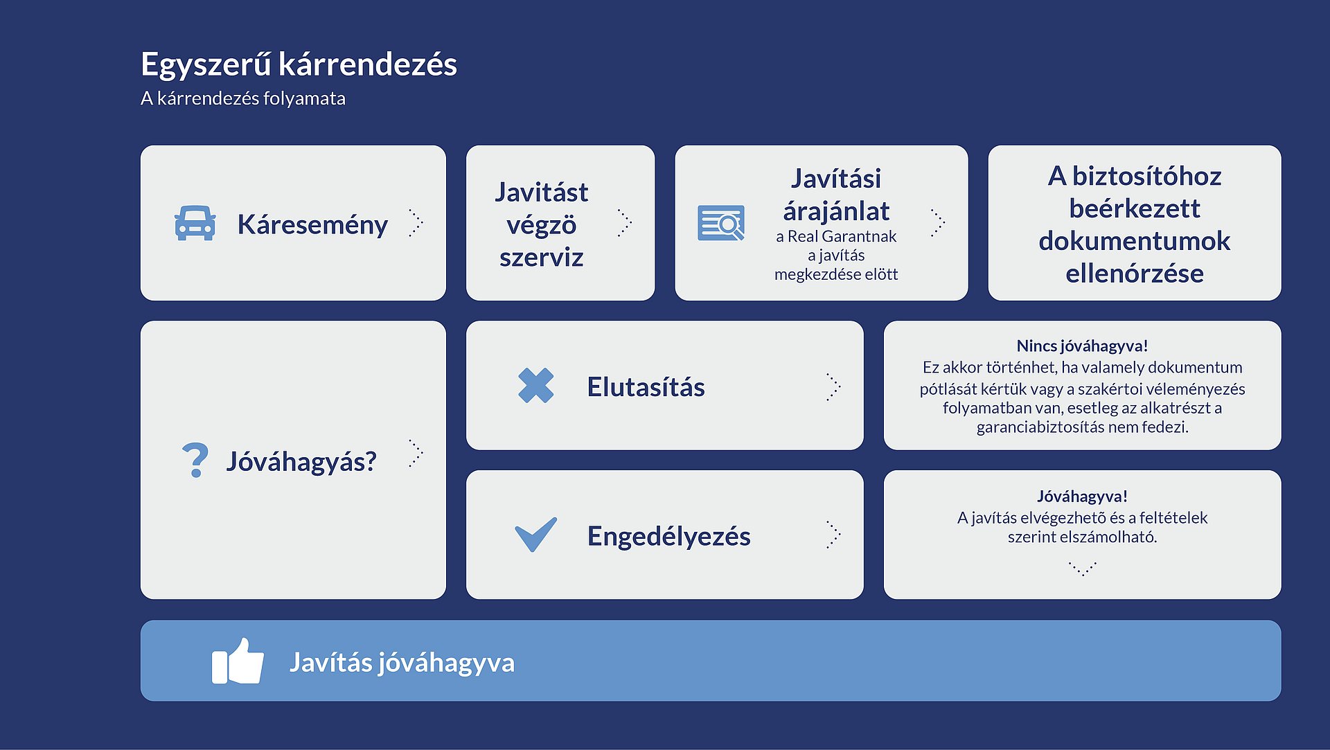 The image shows the claims process: In the event of a claim, the service centre sends a quote to Real Garant before starting the repair. Once the documents have been checked, we will notify you as soon as possible as to whether the claim has been approved or whether further information is required. If the claim is approved, the repair can be carried out and invoiced. Payment will be made within 15 working days.